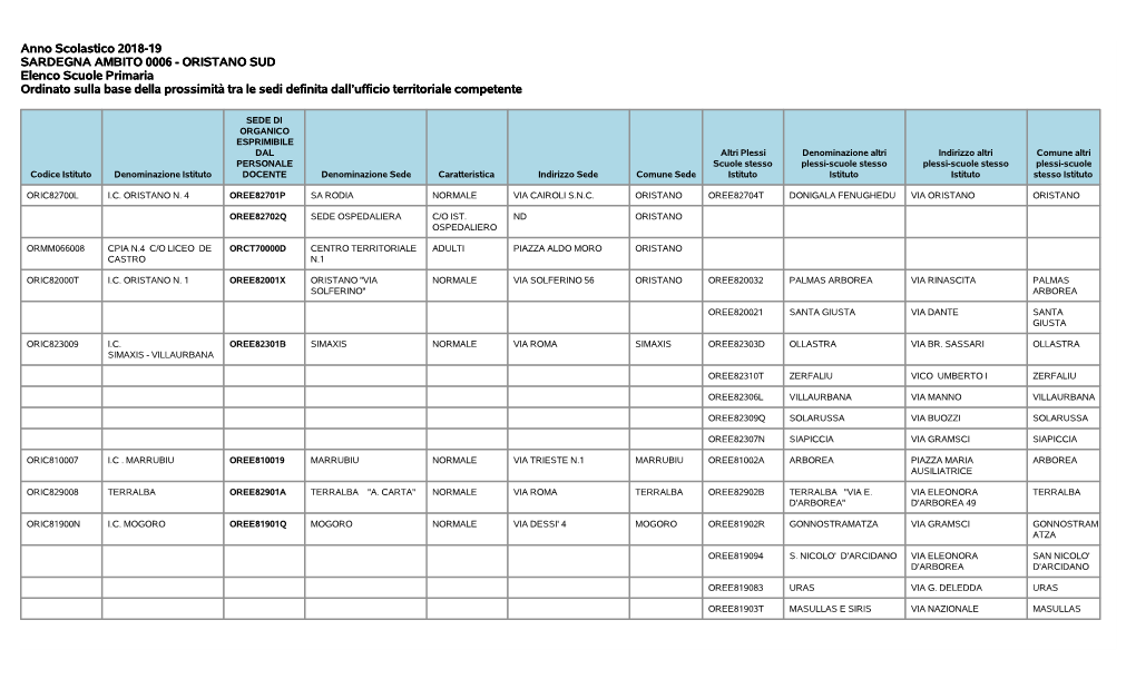ORISTANO SUD Elenco Scuole Primaria Ordinato Sulla Base Della Prossimità Tra Le Sedi Definita Dall’Ufficio Territoriale Competente