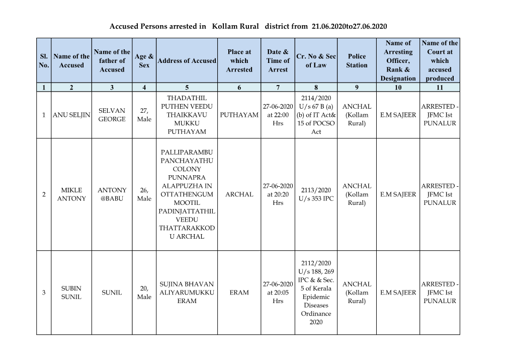 Accused Persons Arrested in Kollam Rural District from 21.06.2020To27.06.2020