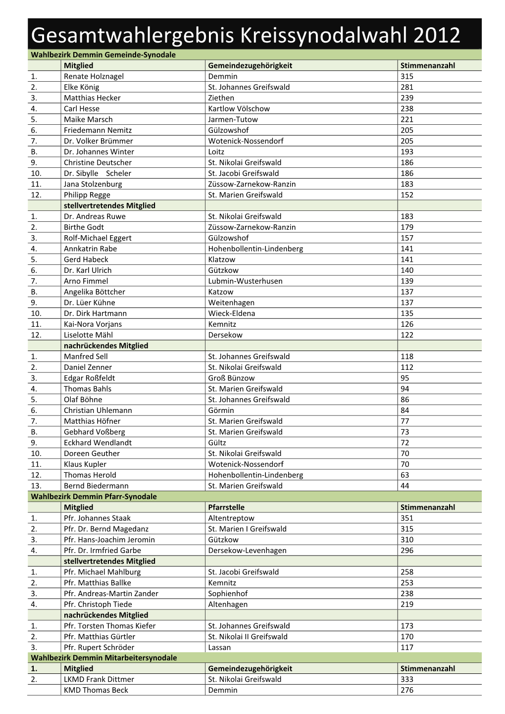 Gesamtwahlergebnis Kreissynodalwahl 2012 Wahlbezirk Demmin Gemeinde‐Synodale Mitglied Gemeindezugehörigkeit Stimmenanzahl 1