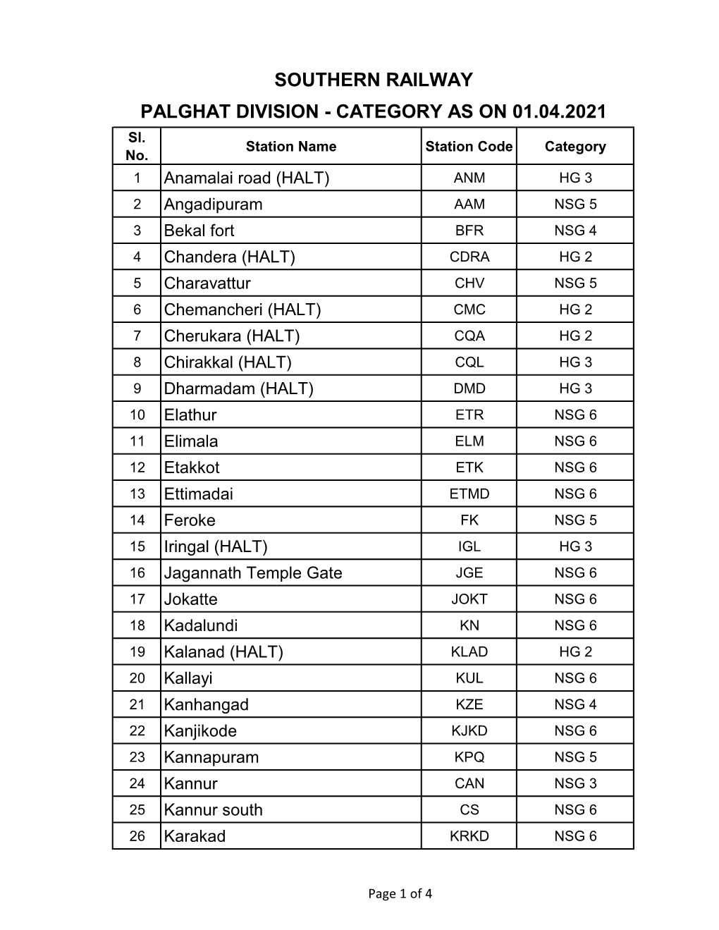 SOUTHERN RAILWAY PALGHAT DIVISION - CATEGORY AS on 01.04.2021 Sl