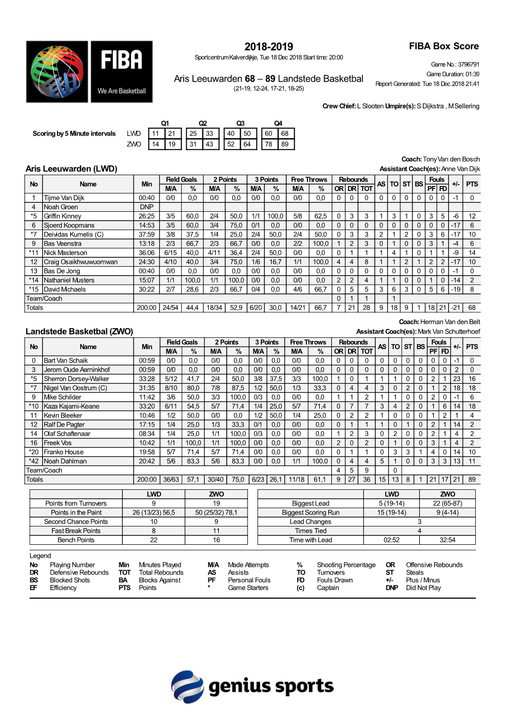 FIBA Box Score Aris Leeuwarden 68 – 89 Landstede Basketbal