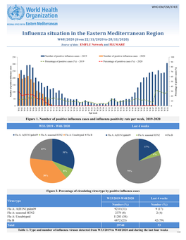 Influenza Situation in the Eastern Mediterranean Region W48/2020 (From 22/11/2020 to 28/11/2020) Source of Data : EMFLU Network and FLUMART