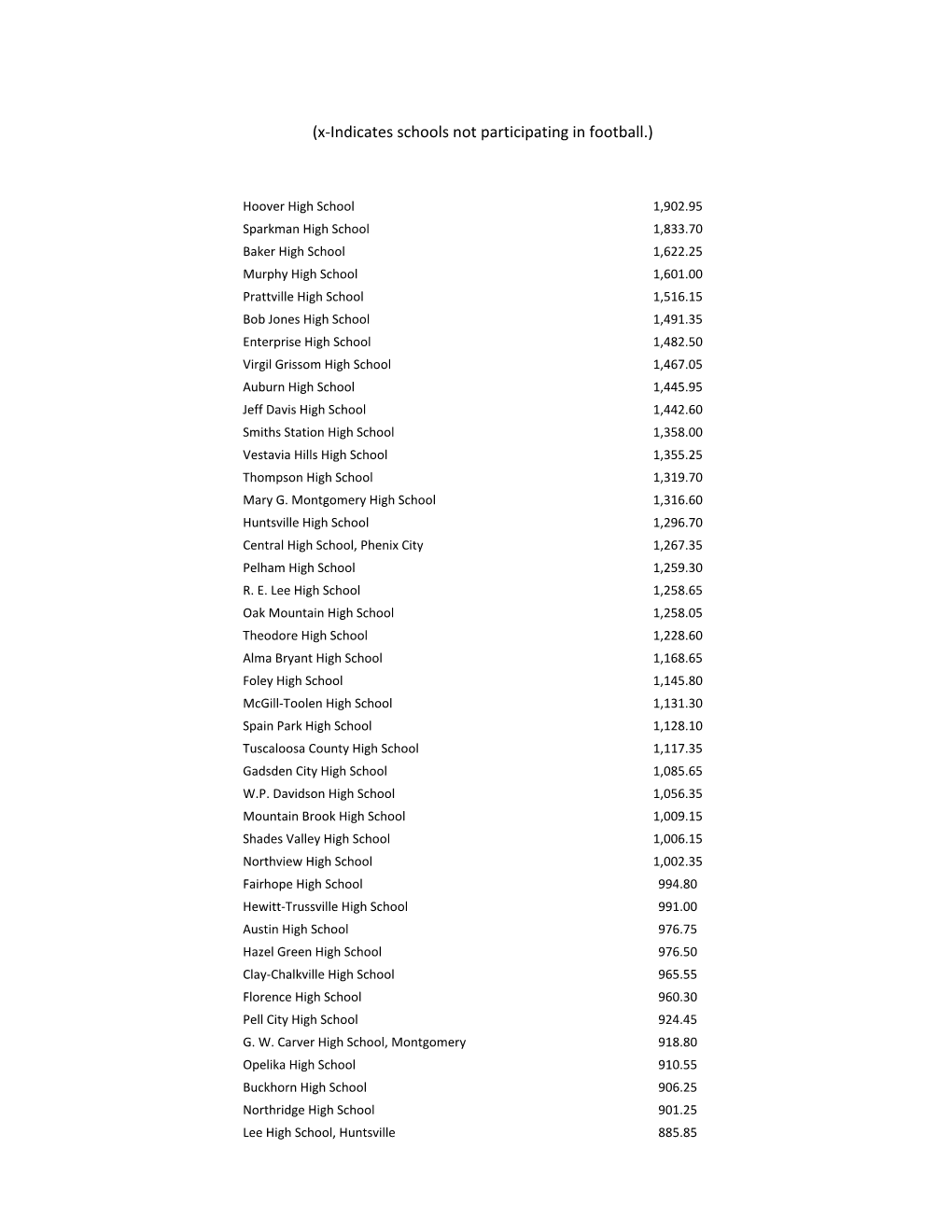 X‐Indicates Schools Not Participating in Football.