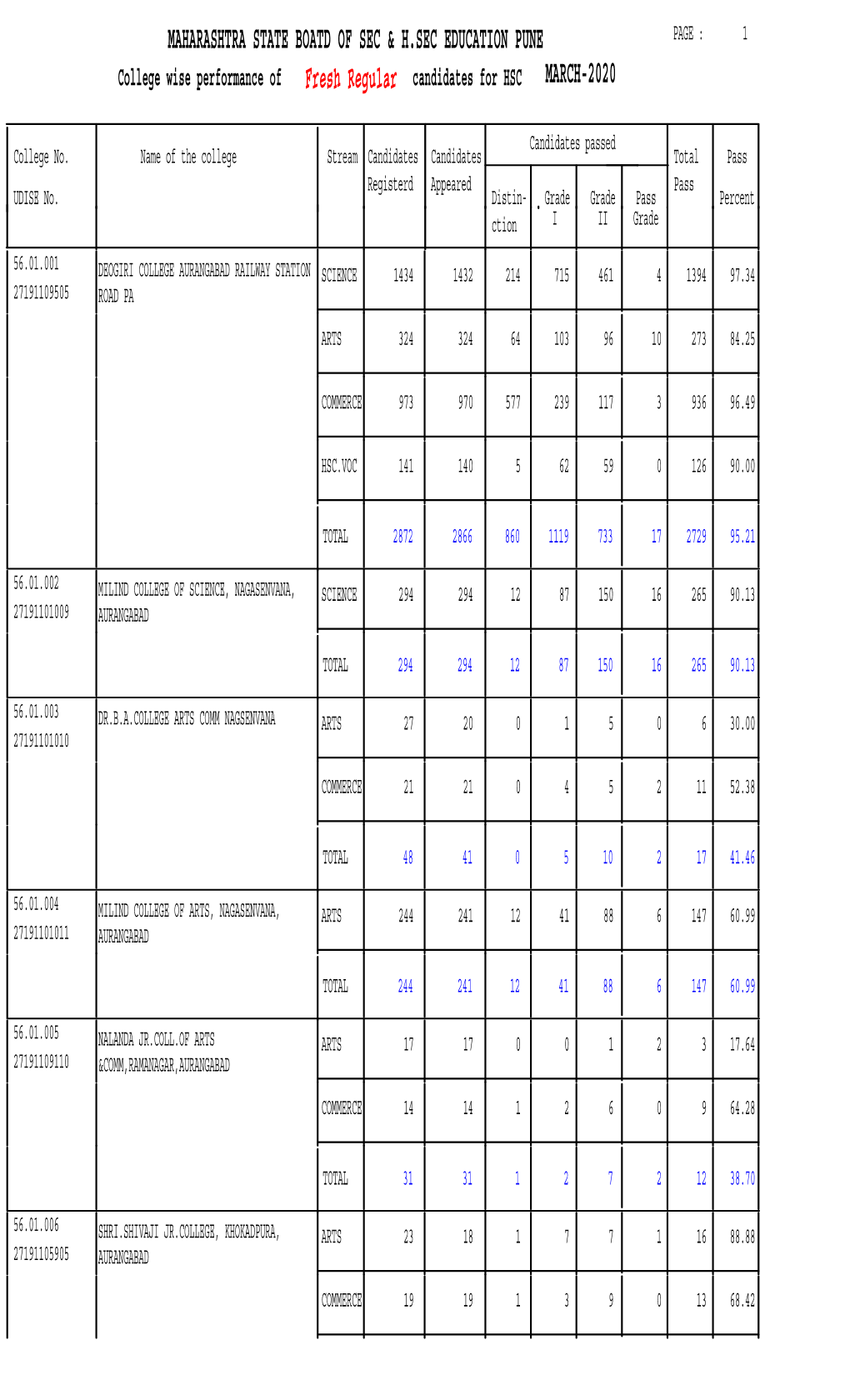 Collegewise Result Statistics Report