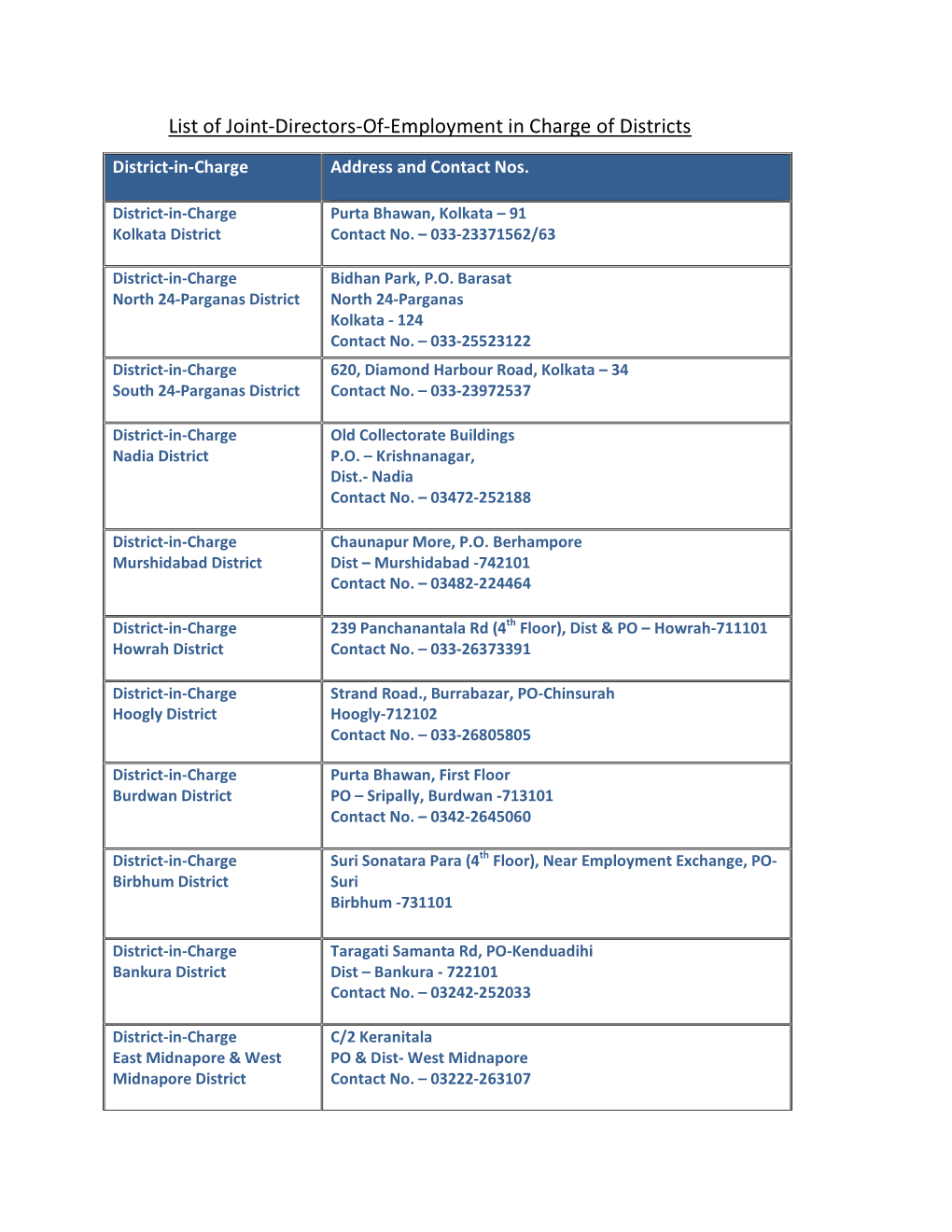 List of Joint-Directors-Of-Employment in Charge of Districts