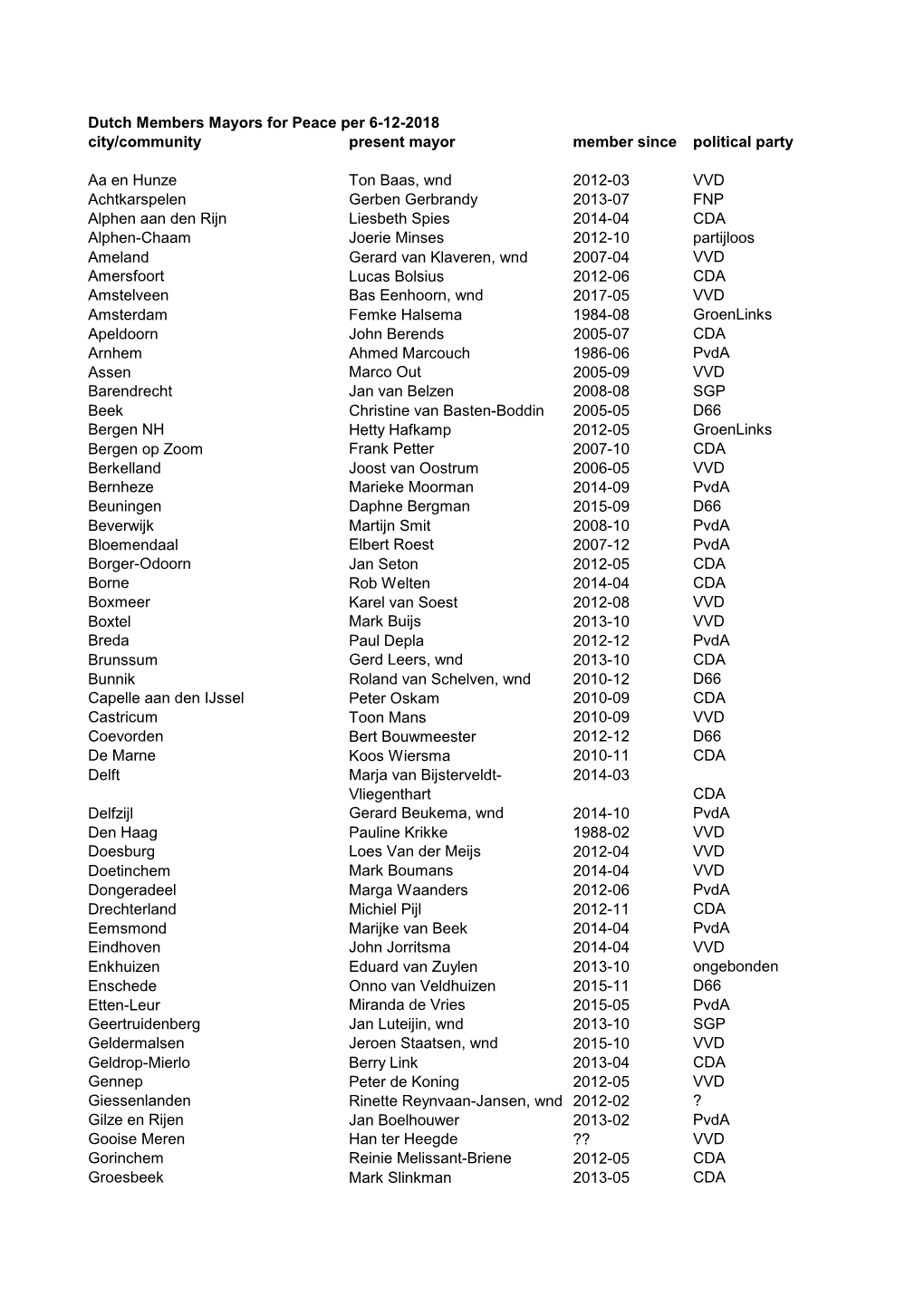 Dutch Members Mayors for Peace Per 6-12-2018 City/Community Present Mayor Member Since Political Party