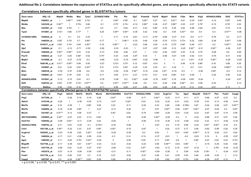 Correlations Between Specifically Affected Genes in BLG/Stat5ca Tumors