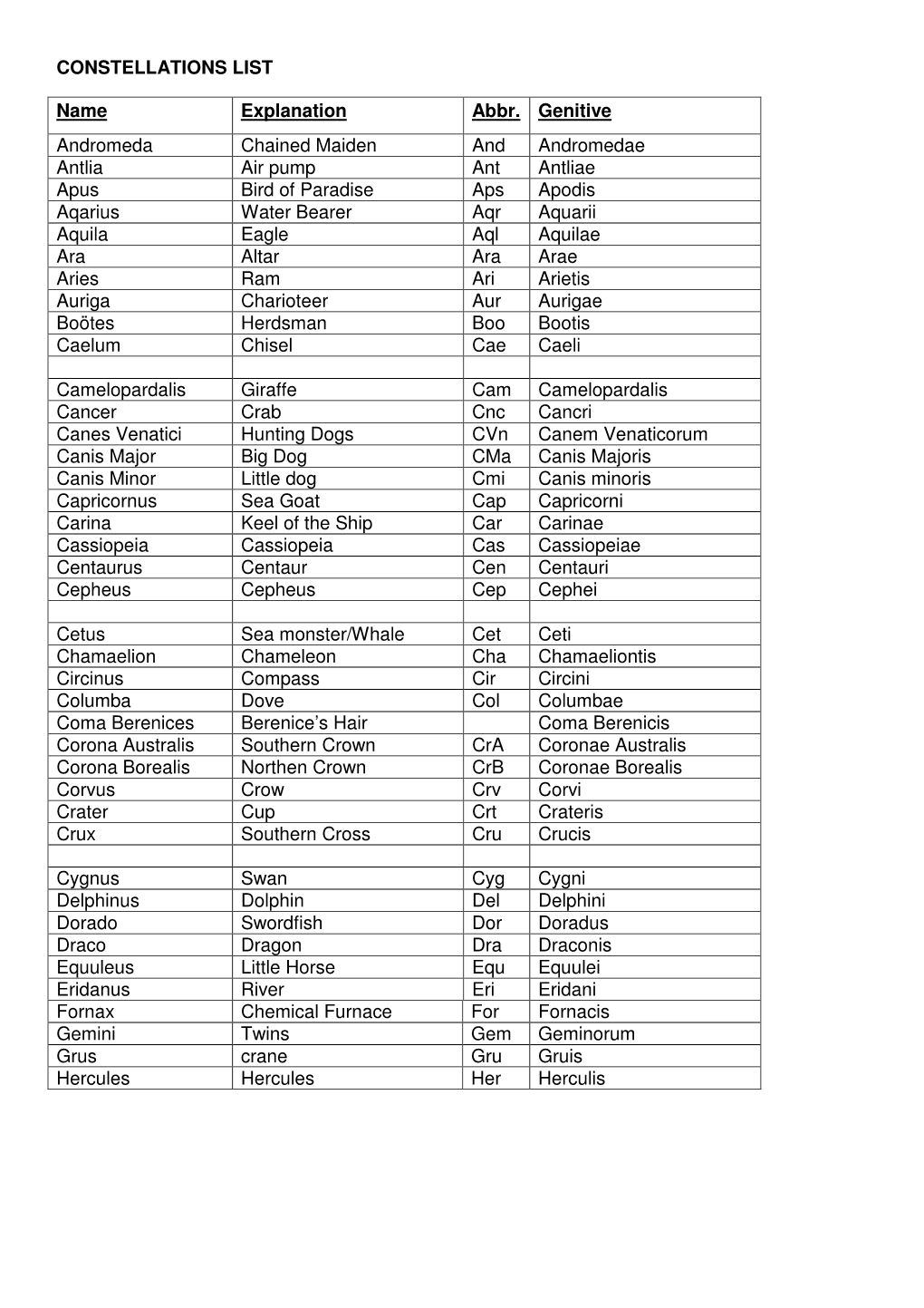 CONSTELLATIONS LIST Name Explanation Abbr. Genitive