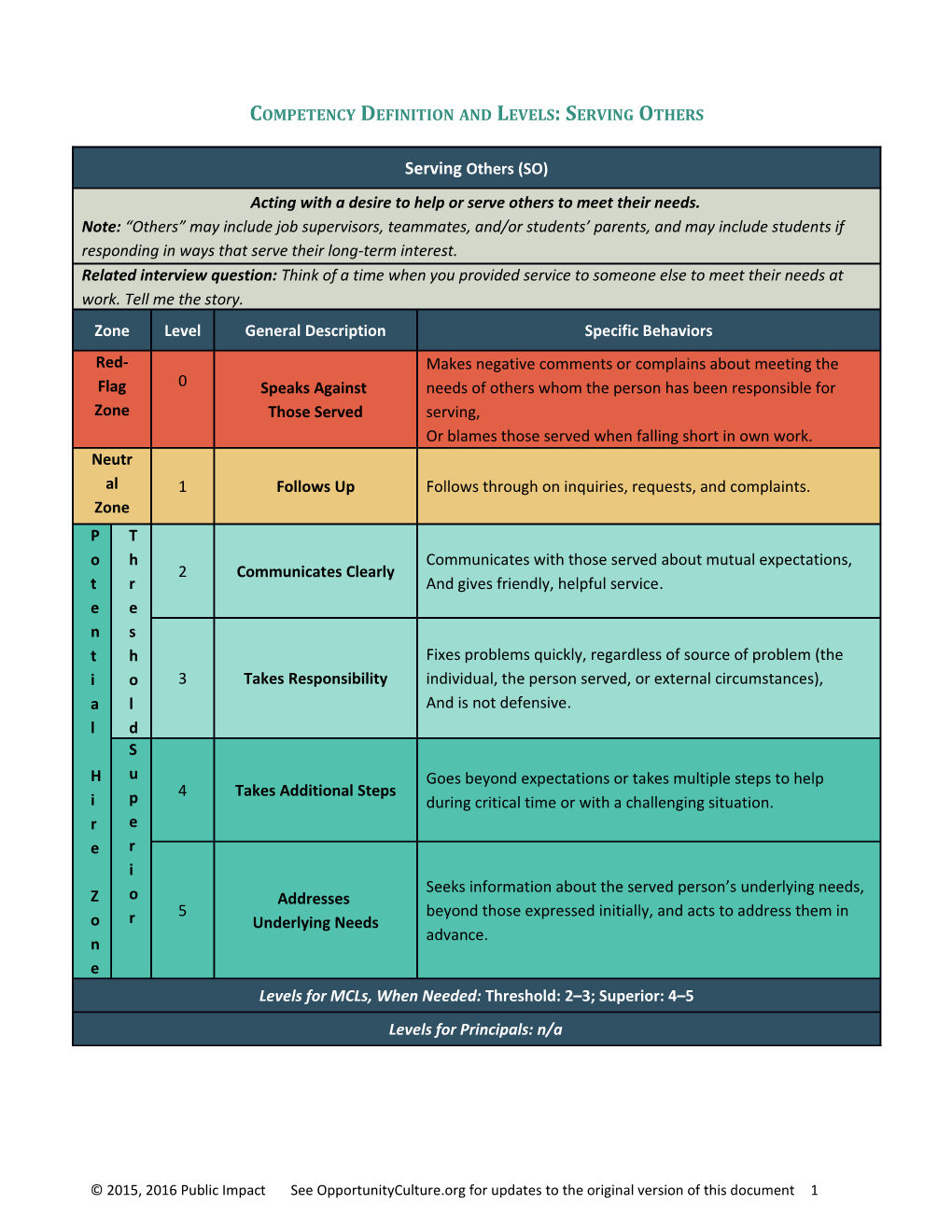 Competency Definition and Levels: Serving Others