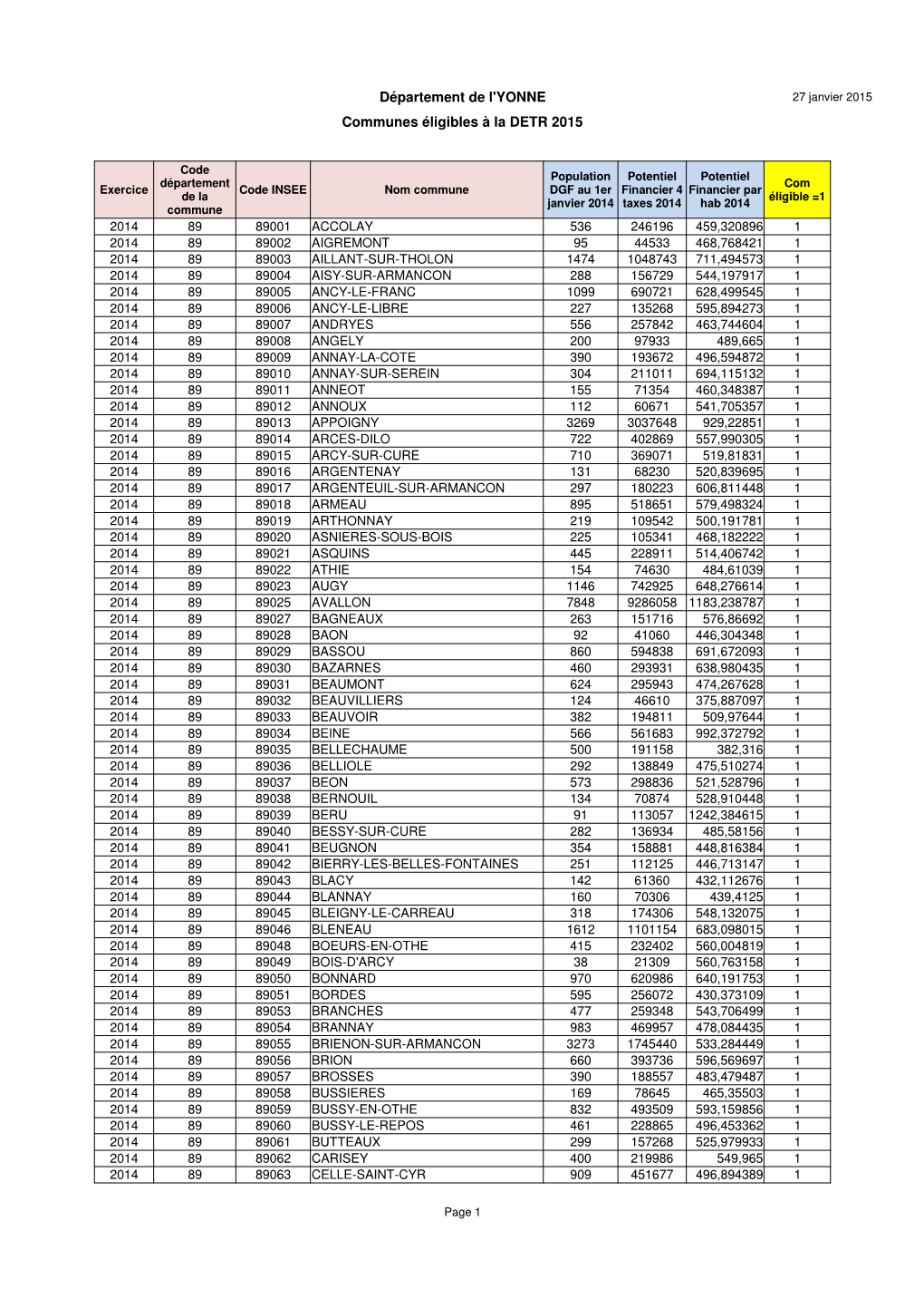 Communes \351Ligibles