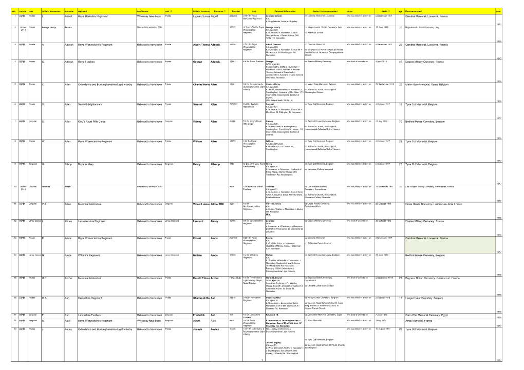 Seq Source Rank Initials Forenames Surname Regiment Confidence