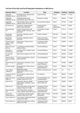 Full List of Regulated Installations in Mid Devon