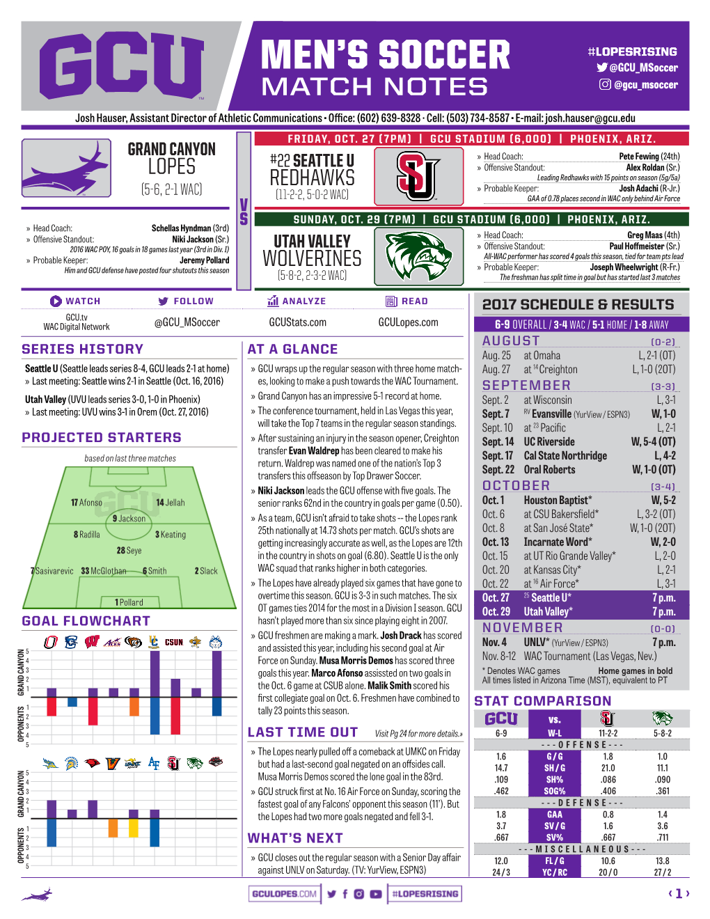 Men's Soccer Grand Canyon Combined Team Statistics (As of Oct 22, 2017) MEN’S Soccerall Games // OVERALL STATS Vs