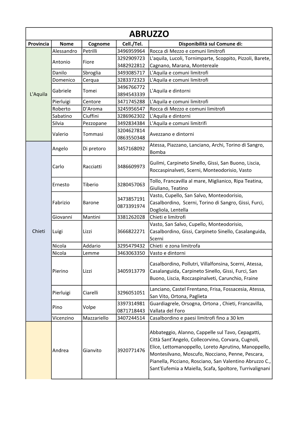 ABRUZZO Provincia Nome Cognome Cell./Tel