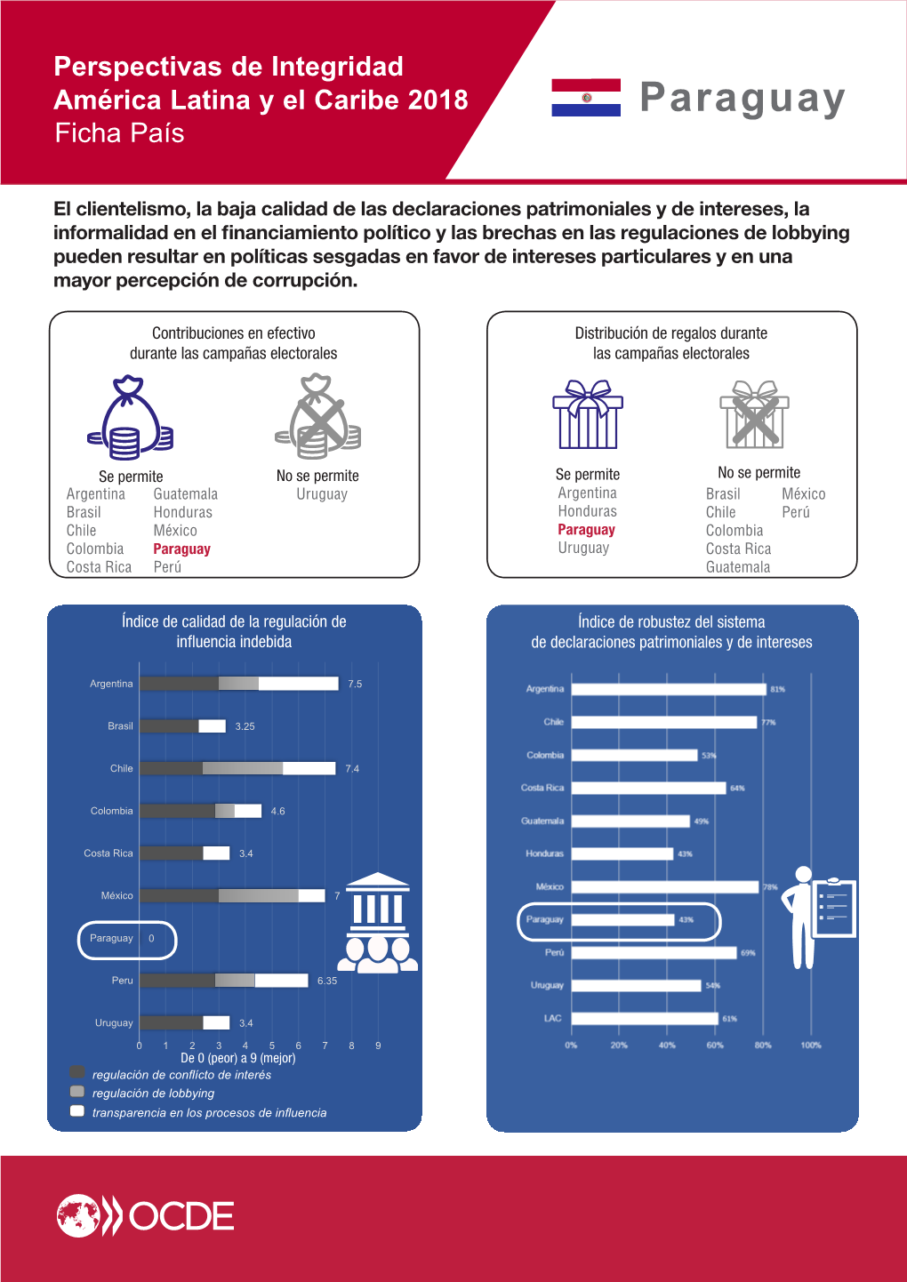 Paraguay Ficha País