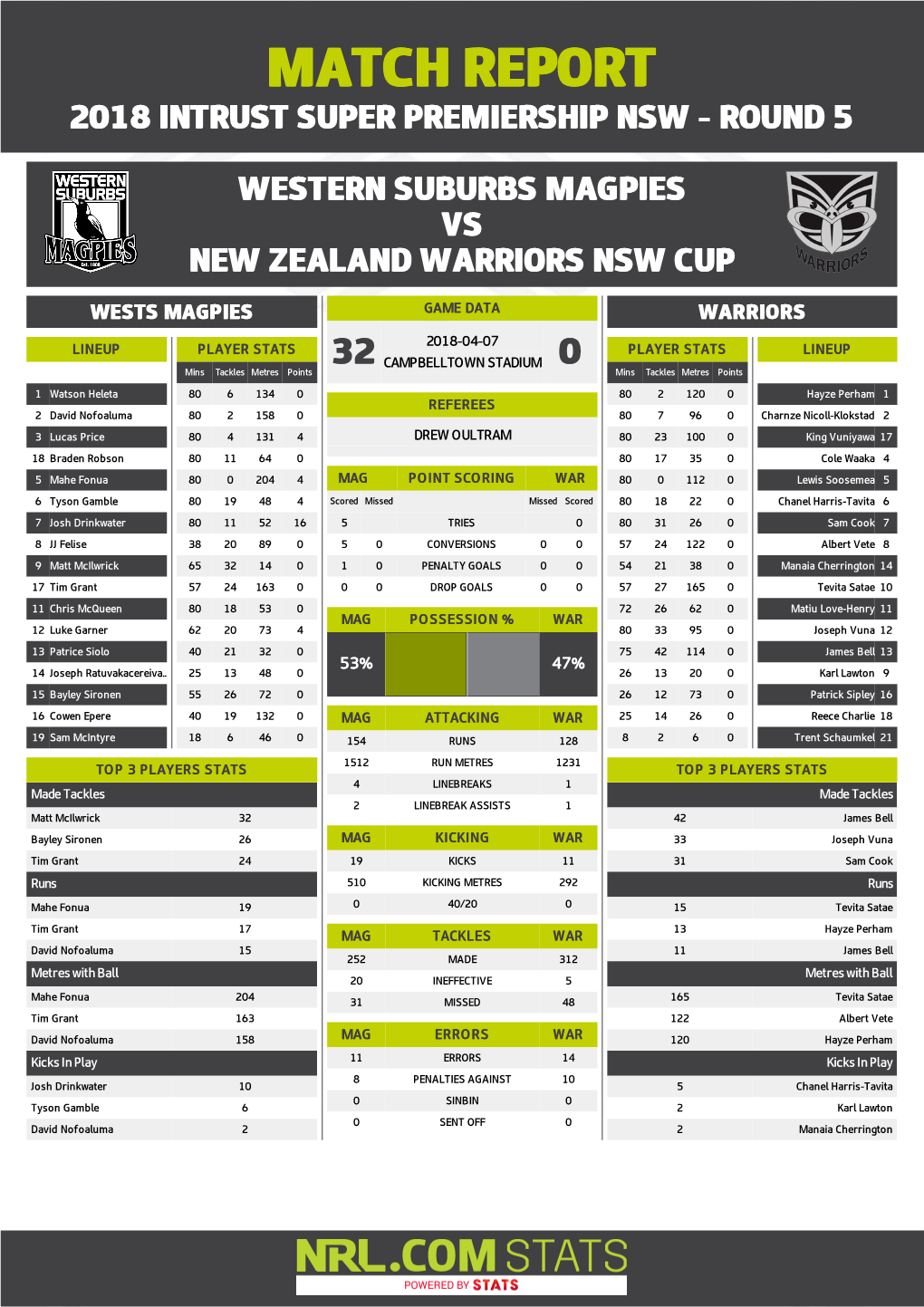 Western Suburbs Magpies V Warriors