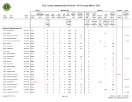 Club Health Assessment for District 107 K Through March 2013