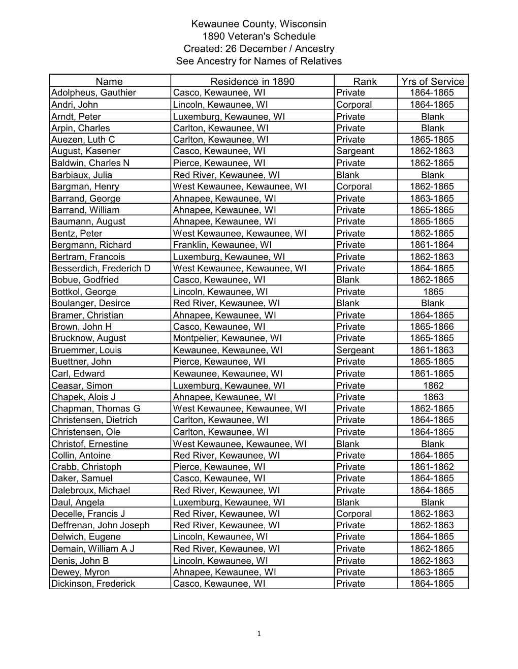 Kewaunee County, Wisconsin 1890 Veteran's Schedule Created: 26 December / Ancestry See Ancestry for Names of Relatives