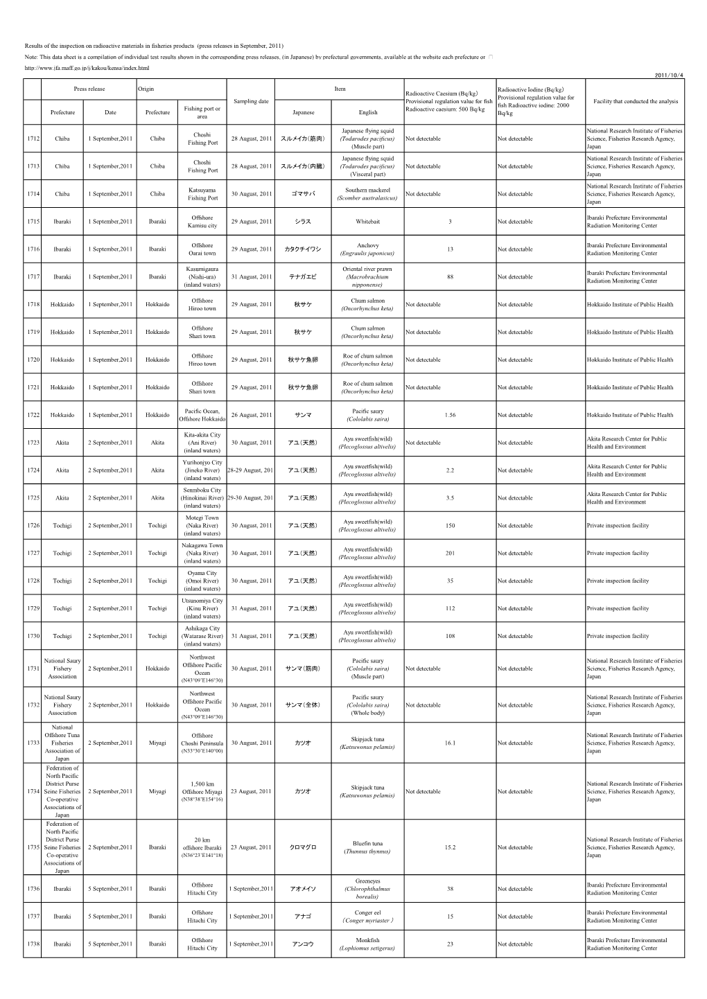 Results of the Inspection on Radioactive Materials in Fisheries