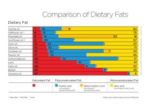 Comparison of Dietary Fats Chart