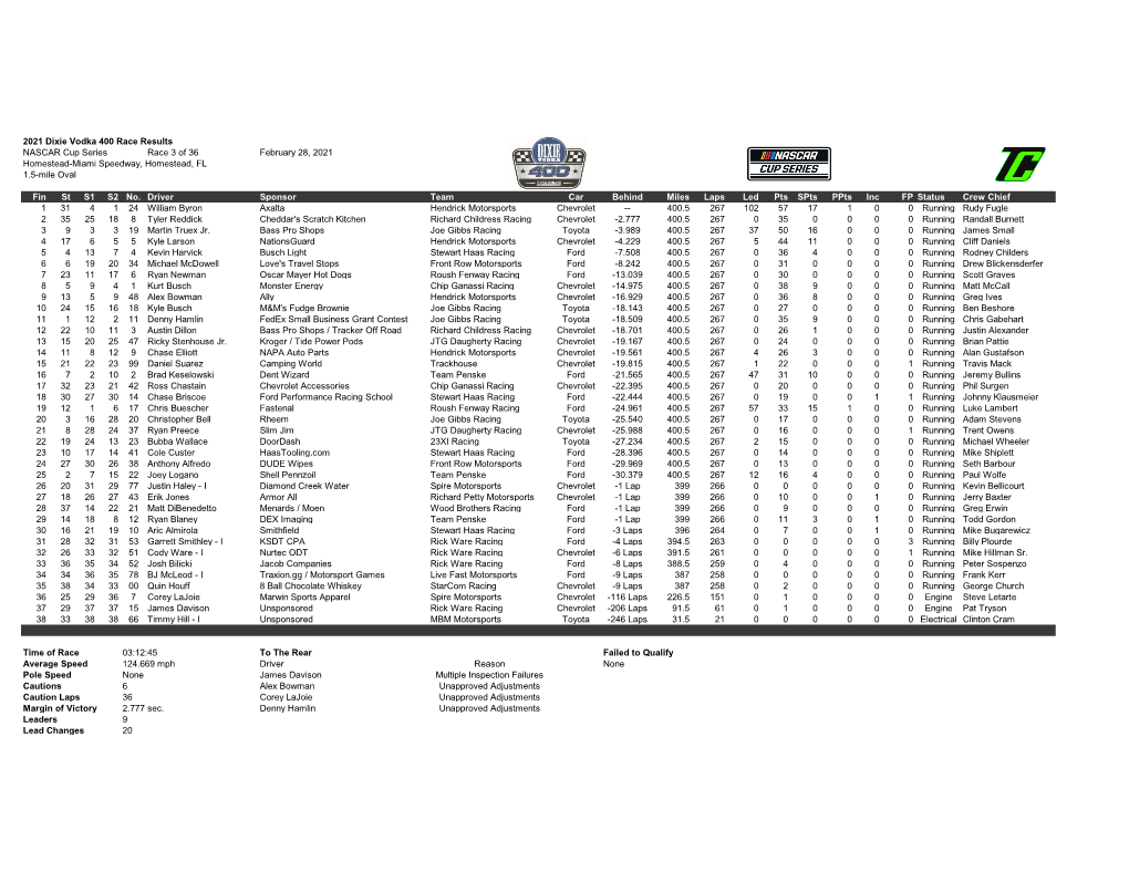 2021 Dixie Vodka 400 Race Results NASCAR Cup Series Race 3 of 36 February 28, 2021 Homestead-Miami Speedway, Homestead, FL 1.5-Mile Oval