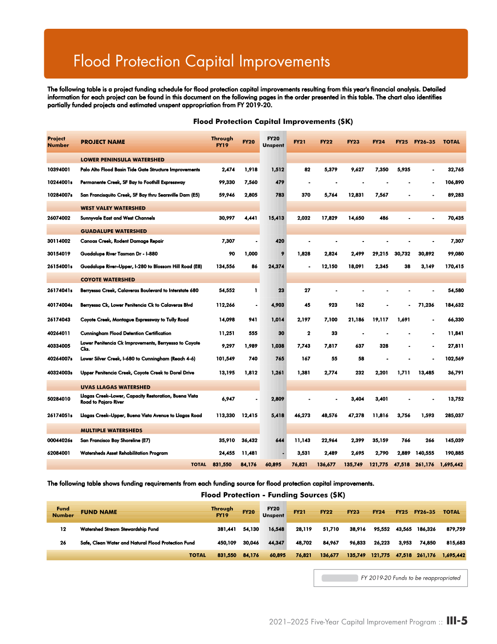 Flood Protection Capital Improvements