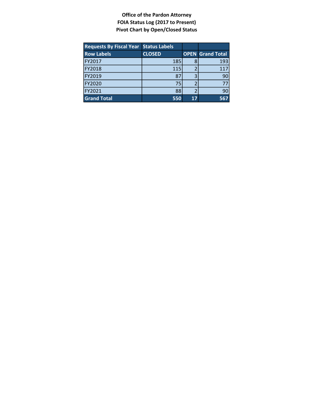 Office of the Pardon Attorney FOIA Status Log (2017 to Present) Pivot Chart by Open/Closed Status