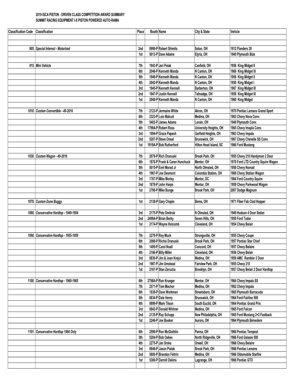 ISCA Piston-Driven Competition Award Summary 3 18 2019