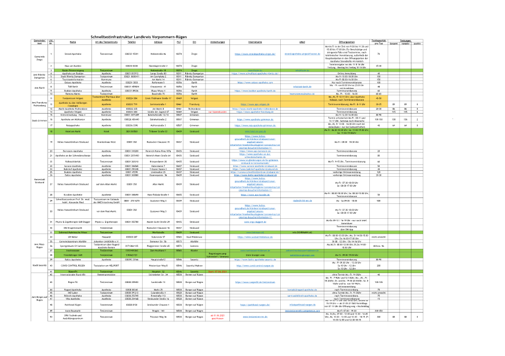 Schnelltestinfrastruktur Landkreis Vorpommern-Rügen Gemeinde/ Lfd