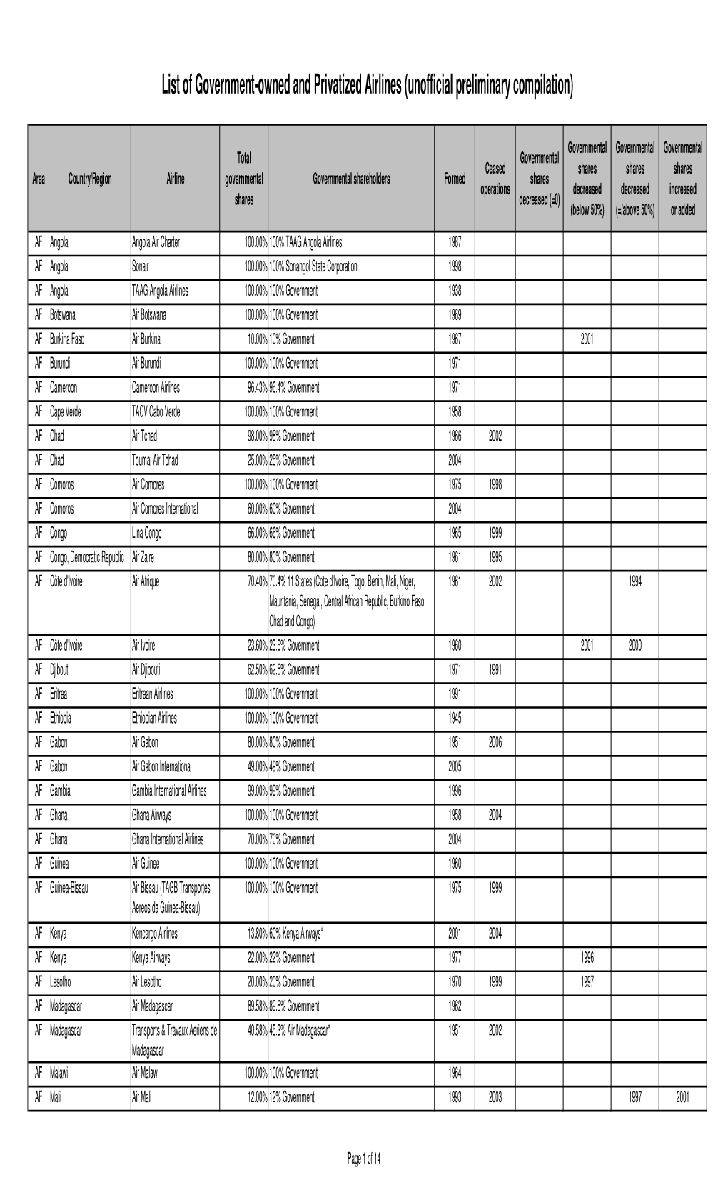 List of Government-Owned and Privatized Airlines (Unofficial Preliminary Compilation)