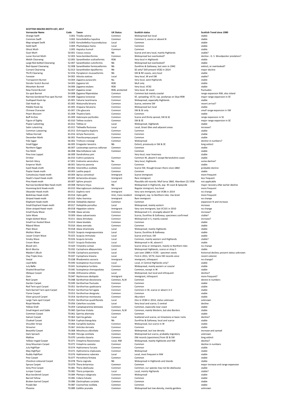 2017 Scottish Macro Moth List