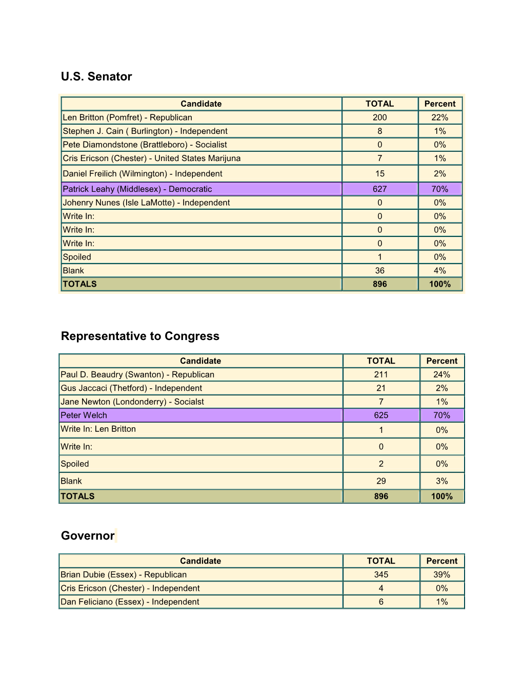 General Election Results