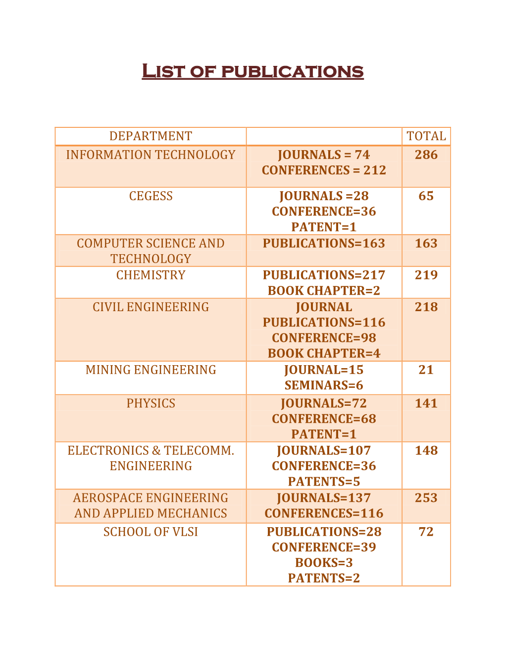 List of Publications