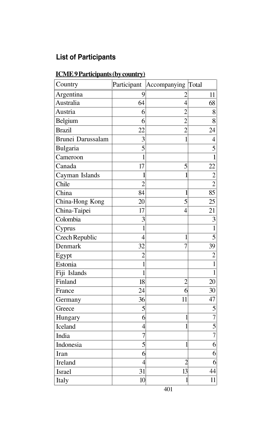 List of Participants