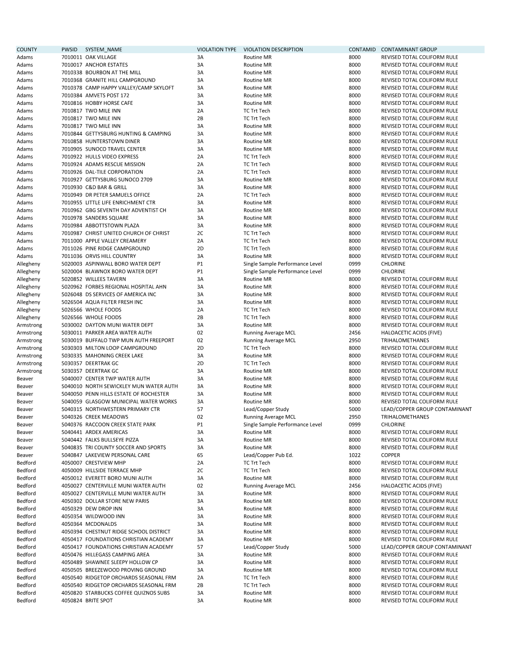 Appendix a PWS Listing