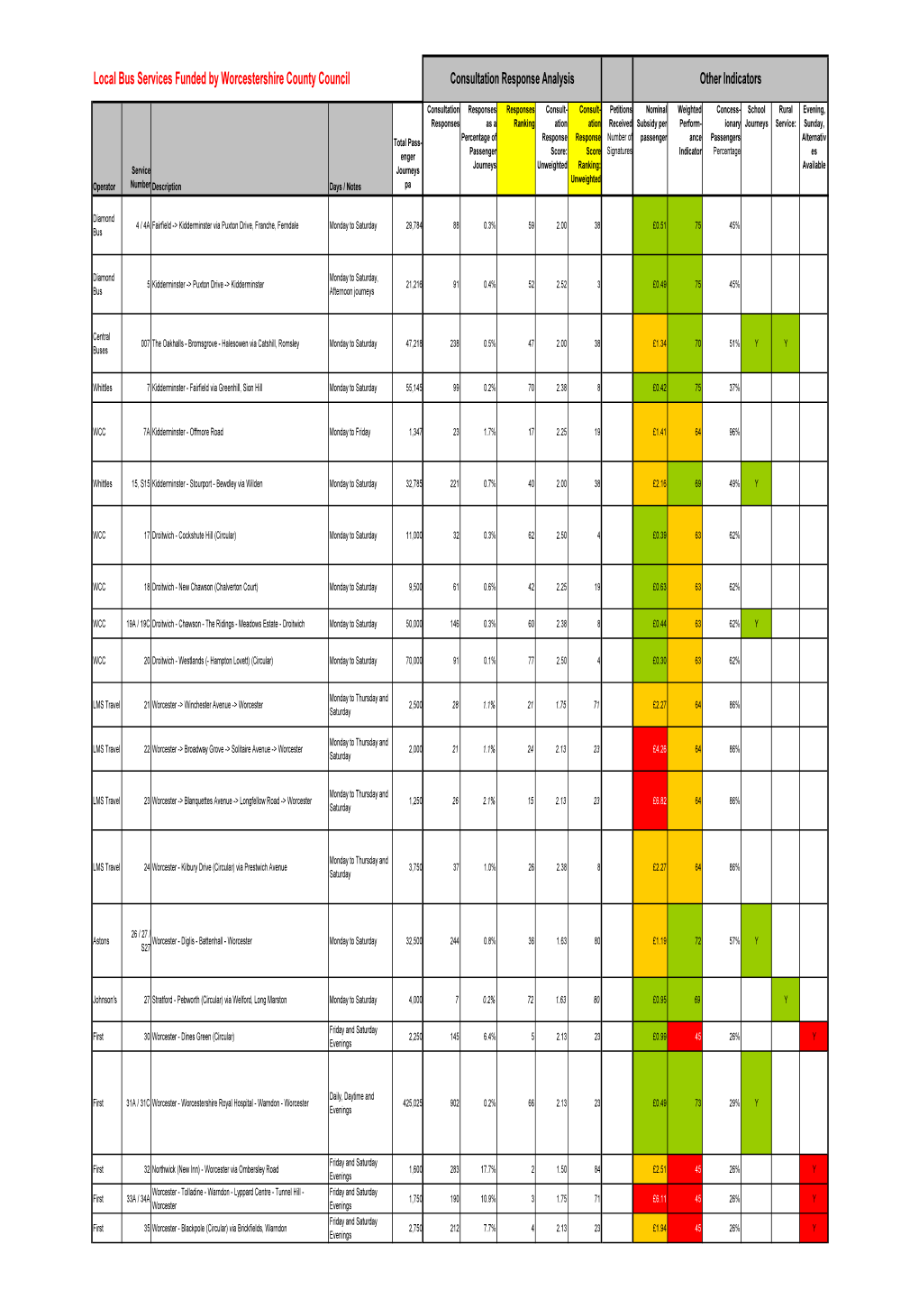 Local Bus Services Funded by Worcestershire County Council Consultation Response Analysis Other Indicators