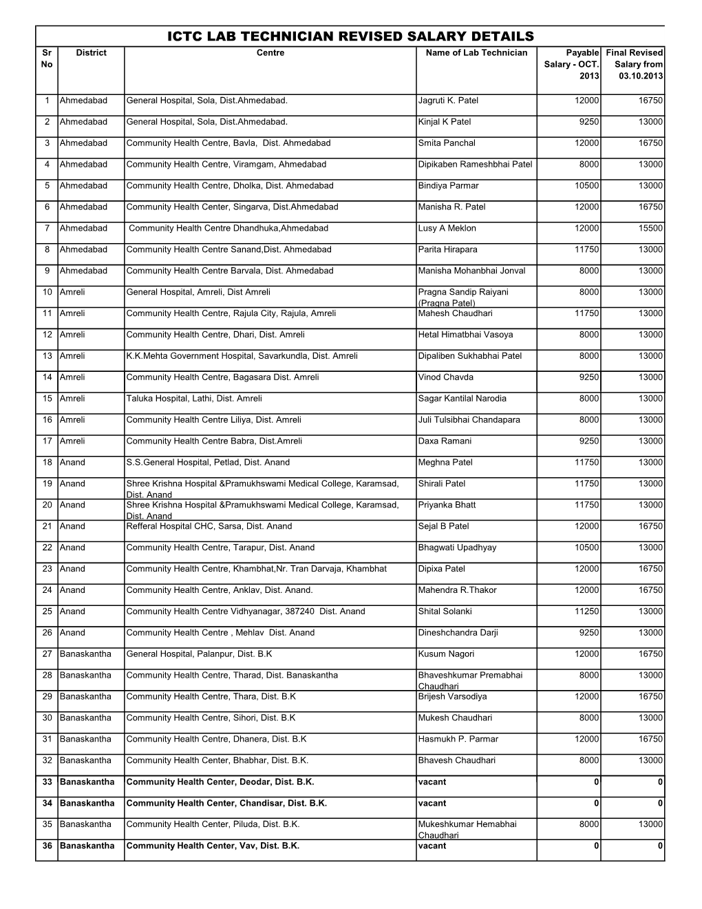 Ictc Lab Technician Revised Salary Details