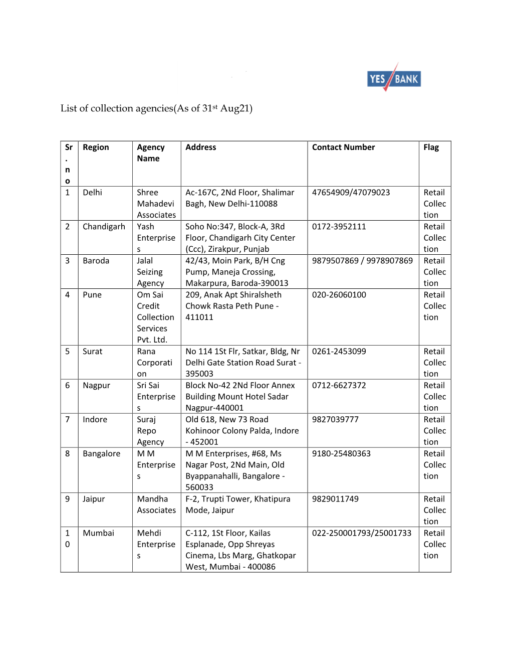 List of Collection Agencies(As of 31St Aug21)