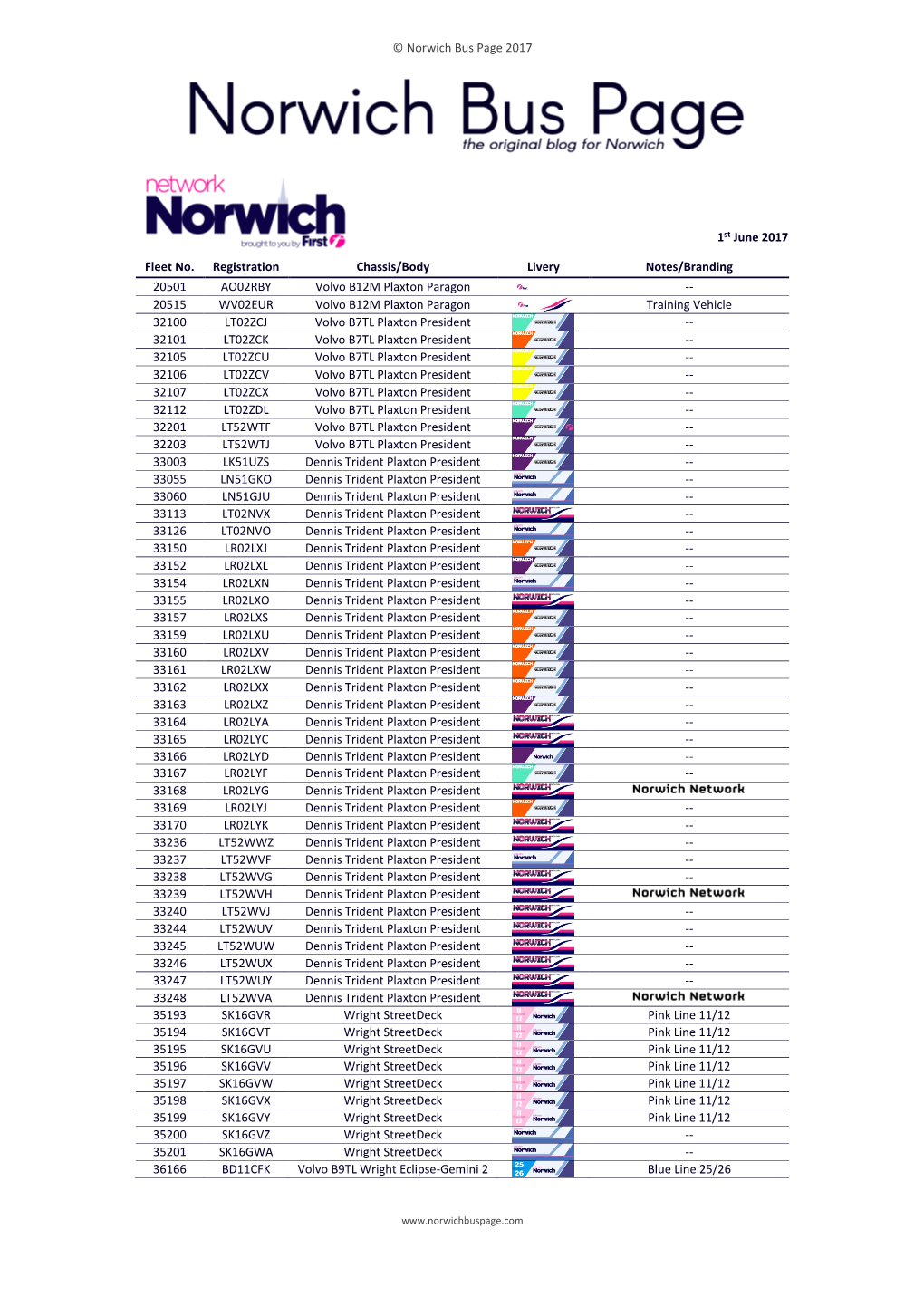 © Norwich Bus Page 2017 1St June 2017 Fleet No. Registration Chassis/Body Livery Notes/Branding 20501 AO02RBY Volvo B12M Plaxto