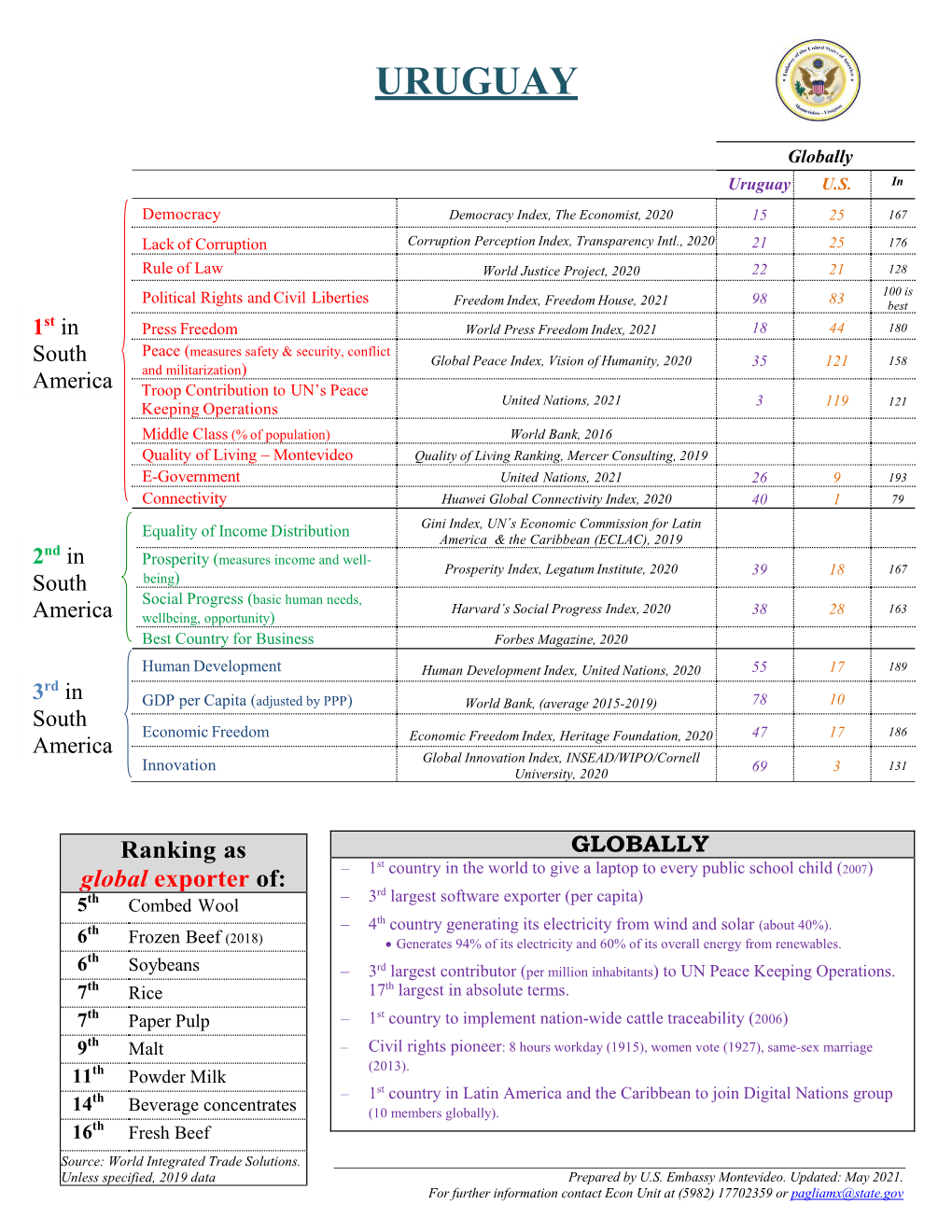 Uruguay Global Rankings (May 2021)