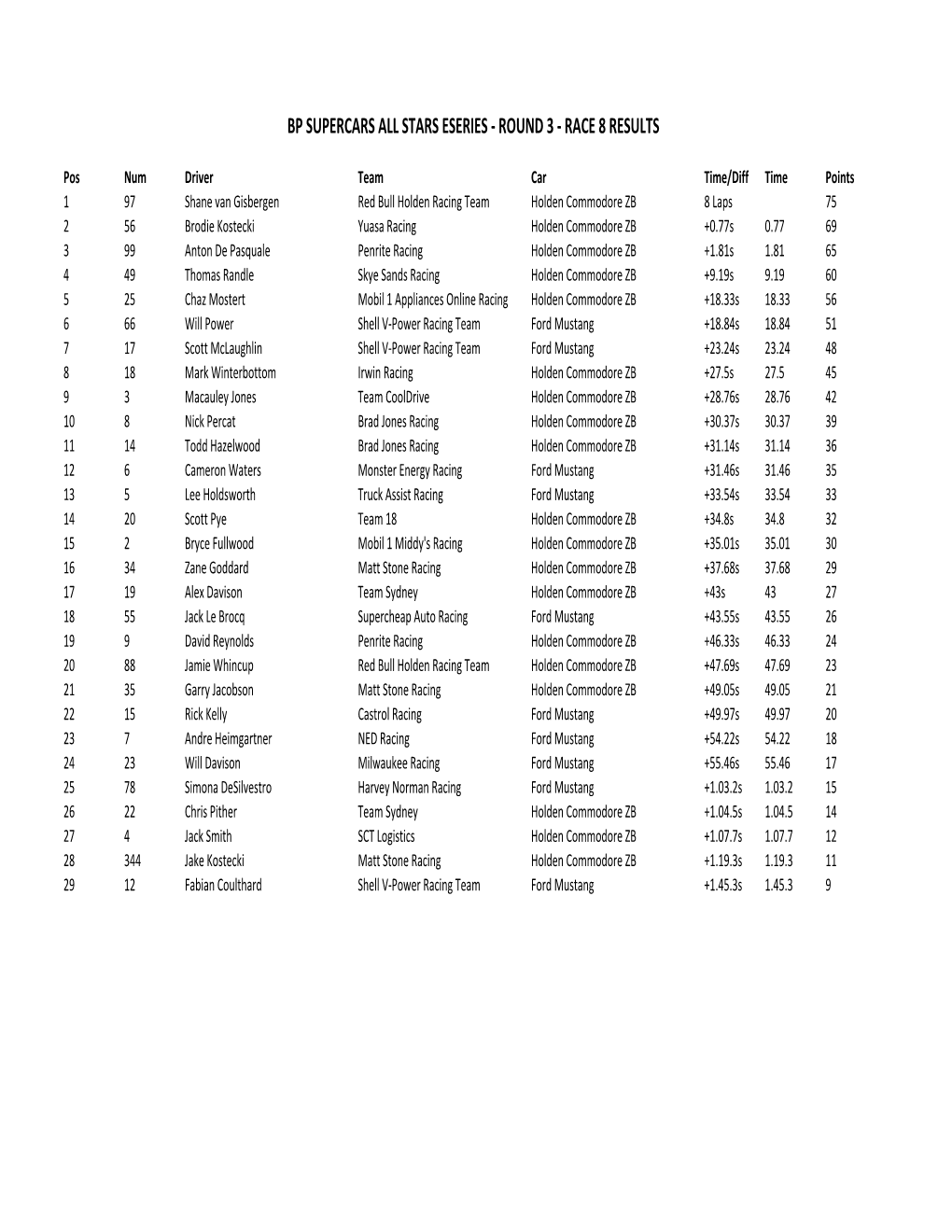 2020 BP Supercars All Stars Eseries Championship Race