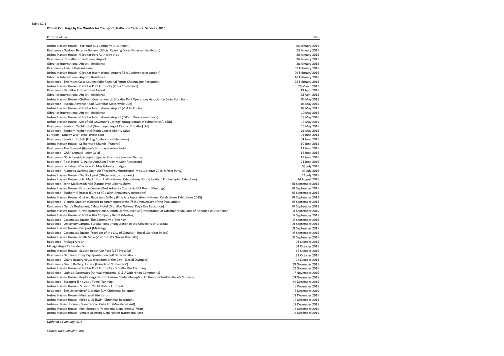 Official Car Usage by the Minister for Transport, Traffic and Technical Services, 2015