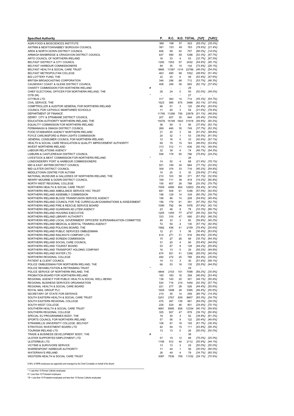 Specified Authority PRCND TOTAL