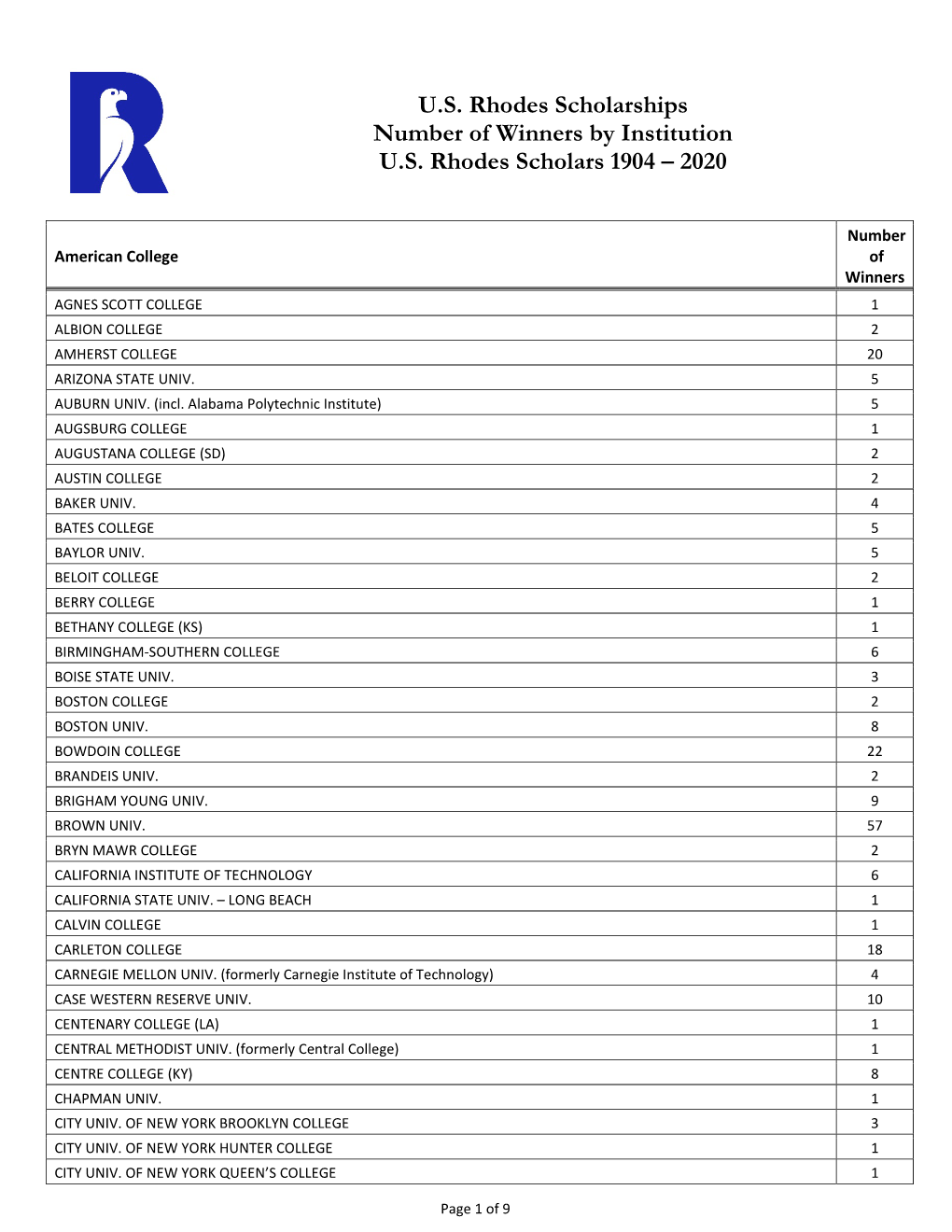 Rhodes Scholarship Winner Count by Institutions