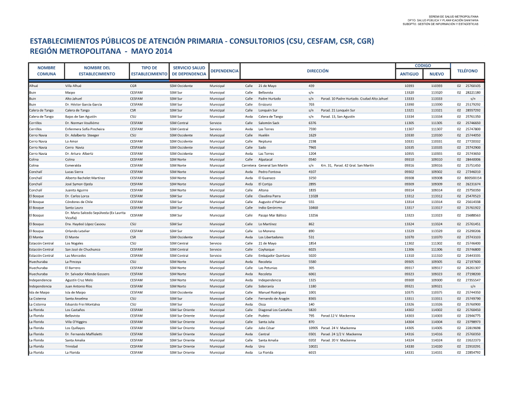 Establecimientos Públicos De Atención Primaria - Consultorios (Csu, Cesfam, Csr, Cgr) Región Metropolitana - Mayo 2014