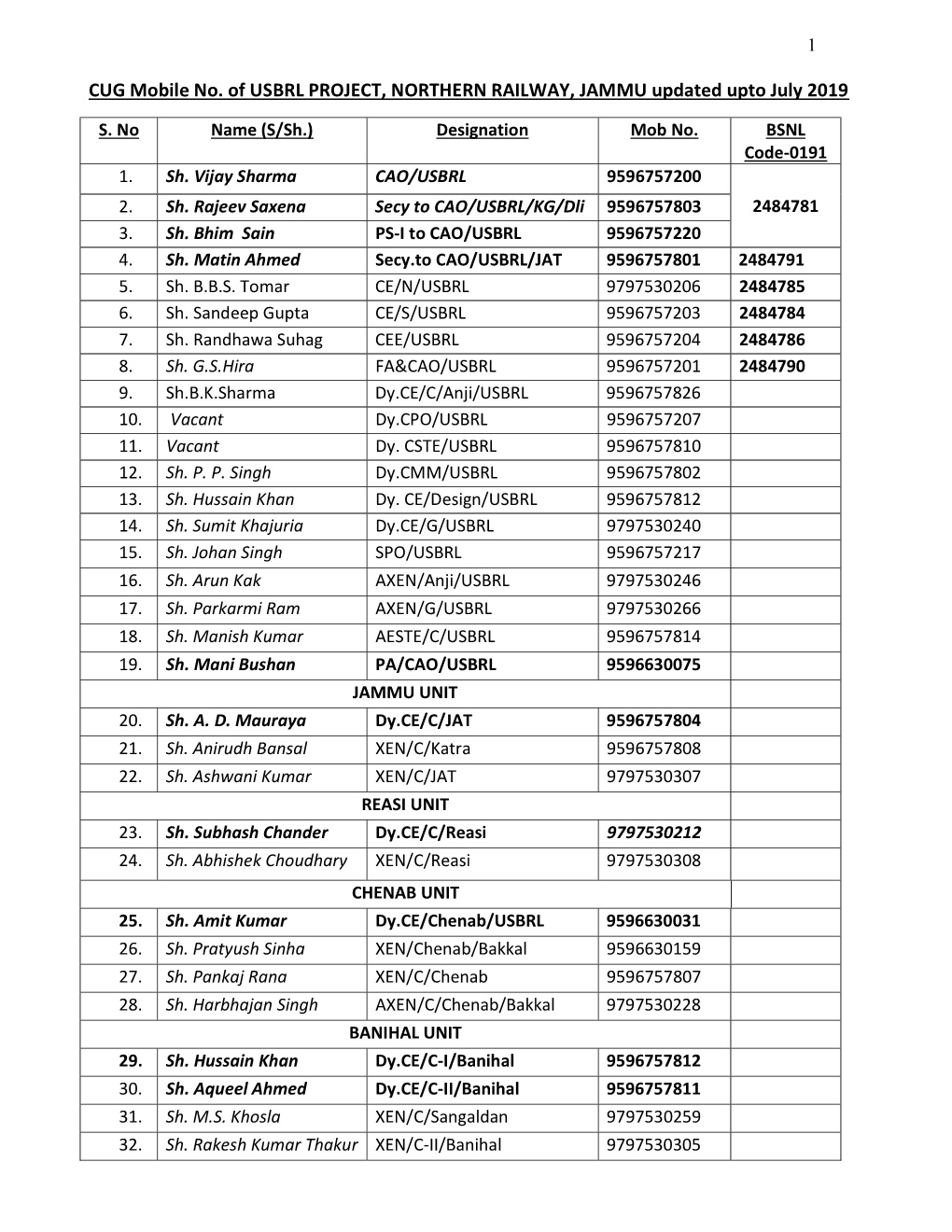 CUG Mobile No. of USBRL PROJECT, NORTHERN RAILWAY, JAMMU Updated Upto July 2019