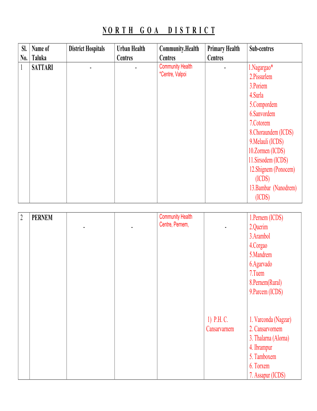 District Wise Location of CHC's , PHC's and SC's