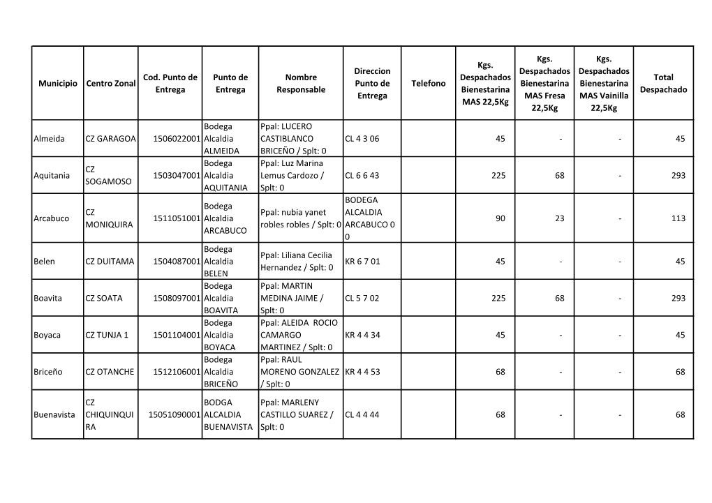 Municipio Centro Zonal Cod. Punto De Entrega Punto De Entrega Nombre