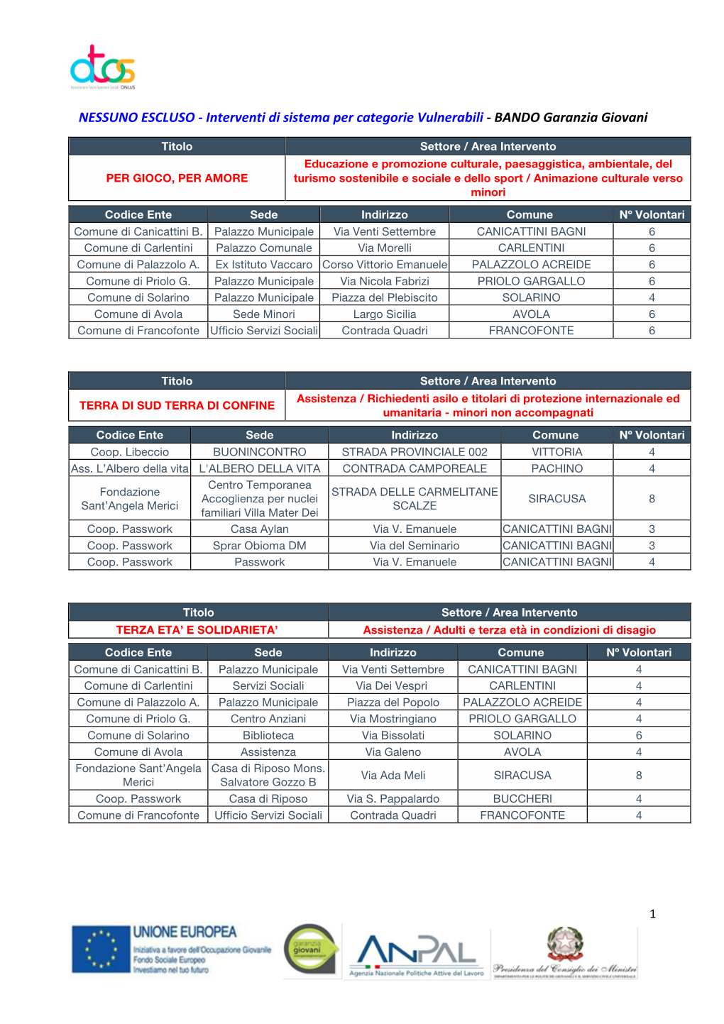 NESSUNO ESCLUSO - Interventi Di Sistema Per Categorie Vulnerabili - BANDO Garanzia Giovani