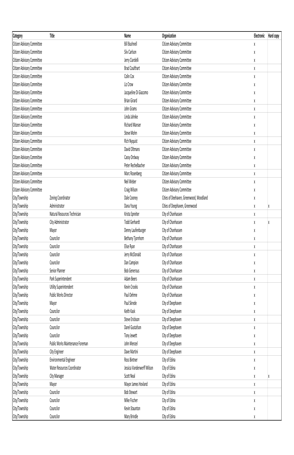 See Distribution List